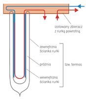 Rurka prniowa dwuciankowa, typu termos