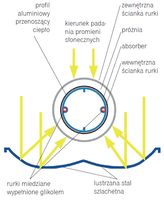 Kolektor rurowy z lustrzan stal szlachetn